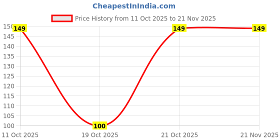 robu.in MS51PC0AE-Nuvoton Tech-51 Series 24MHz LQFP-32(7×7) Microcontrollers (MCU/MPU/SOC) ROHS Price History Graph from 11 Oct 2025 to 21 Nov 2025