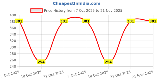 robu.in MSP430F149IPMR-Texas Instruments-MSP430 8MHz LQFP-64(10×10) Microcontrollers (MCU/MPU/SOC) ROHS Price History Graph from 7 Oct 2025 to 21 Nov 2025