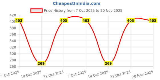 robu.in MSP430F2001TRSAR-Texas Instruments-MSP430 16MHz QFN-16-EP(4×4) Microcontrollers (MCU/MPU/SOC) ROHS Price History Graph from 7 Oct 2025 to 20 Nov 2025