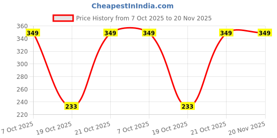 robu.in MSP430F2121IDWR-Texas Instruments-MSP430 16MHz SOIC-20-300mil Microcontrollers (MCU/MPU/SOC) ROHS Price History Graph from 7 Oct 2025 to 20 Nov 2025