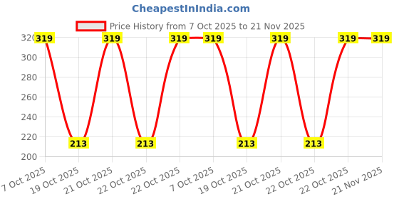 robu.in MSP430F415IPMR-Texas Instruments-MSP430 8MHz LQFP-64(10×10) Microcontrollers (MCU/MPU/SOC) ROHS Price History Graph from 7 Oct 2025 to 21 Nov 2025