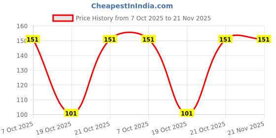 robu.in MSP430FR2100IRLLR-Texas Instruments-MSP430 16MHz HVQFN-24-EP(3×3) Microcontrollers (MCU/MPU/SOC) ROHS Price History Graph from 7 Oct 2025 to 21 Nov 2025