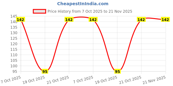 robu.in MSP430FR2110IRLLR-Texas Instruments-MSP430 16MHz VQFN-24(3×3) Microcontrollers (MCU/MPU/SOC) ROHS Price History Graph from 7 Oct 2025 to 21 Nov 2025