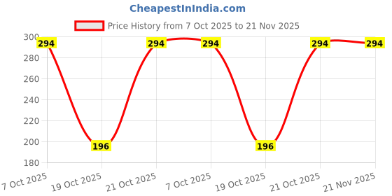 robu.in MSP430FR2153TRSMR-Texas Instruments-MSP430 24MHz VQFN-32-EP(4×4) Microcontrollers (MCU/MPU/SOC) ROHS Price History Graph from 7 Oct 2025 to 21 Nov 2025