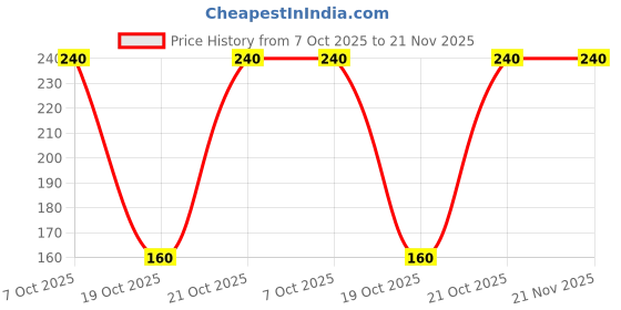 robu.in MSP430FR2311IPW16-Texas Instruments-MSP430 16MHz TSSOP-16 Microcontrollers (MCU/MPU/SOC) ROHS Price History Graph from 7 Oct 2025 to 21 Nov 2025