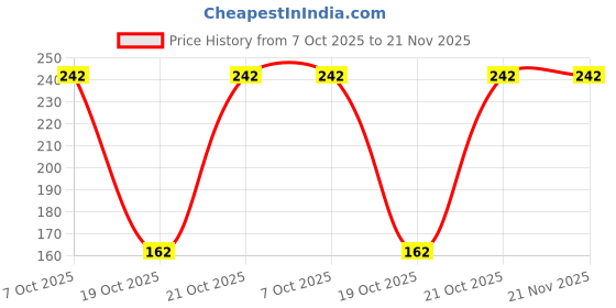 robu.in MSP430FR2311IRGYT-Texas Instruments-MSP430 16MHz VQFN-16-EP(3.5×4) Microcontrollers (MCU/MPU/SOC) ROHS Price History Graph from 7 Oct 2025 to 21 Nov 2025
