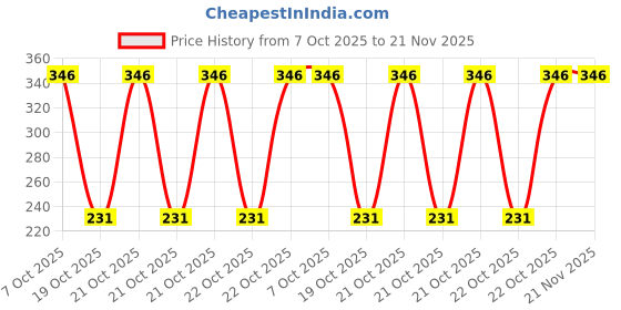 robu.in MSP430FR2353TPTR-Texas Instruments-MSP430 24MHz LQFP-48(7×7) Microcontrollers (MCU/MPU/SOC) ROHS Price History Graph from 7 Oct 2025 to 21 Nov 2025