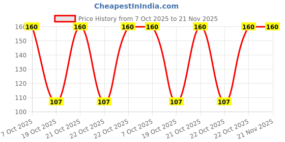 robu.in MSP430FR2433IRGET-Texas Instruments-MSP430 16MHz VQFN-24(4×4) Microcontrollers (MCU/MPU/SOC) ROHS Price History Graph from 7 Oct 2025 to 21 Nov 2025
