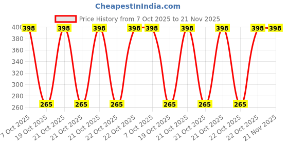 robu.in MSP430FR2676TRHBR-Texas Instruments-QFN-32-EP(5×5) Microcontrollers (MCU/MPU/SOC) ROHS Price History Graph from 7 Oct 2025 to 21 Nov 2025