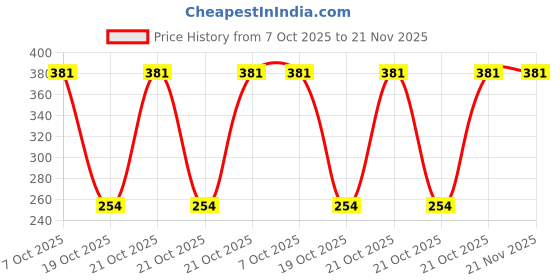 robu.in MSP430FR4132IG56R-Texas Instruments-MSP430 16MHz TSSOP-56-6.1mm Microcontrollers (MCU/MPU/SOC) ROHS Price History Graph from 7 Oct 2025 to 21 Nov 2025
