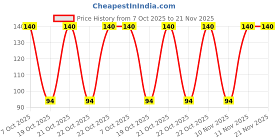 robu.in MSP430G2102IPW14R-Texas Instruments-MSP430 16MHz TSSOP-14 Microcontrollers (MCU/MPU/SOC) ROHS Price History Graph from 7 Oct 2025 to 21 Nov 2025