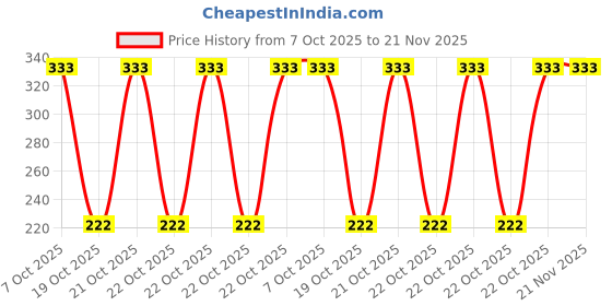 robu.in MSP430G2102IPW20R-Texas Instruments-MSP430 16MHz TSSOP-20 Microcontrollers (MCU/MPU/SOC) ROHS Price History Graph from 7 Oct 2025 to 21 Nov 2025
