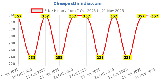 robu.in MSP430G2111IRSA16R-Texas Instruments-MSP430 16MHz QFN-16-EP(4×4) Microcontrollers (MCU/MPU/SOC) ROHS Price History Graph from 7 Oct 2025 to 21 Nov 2025