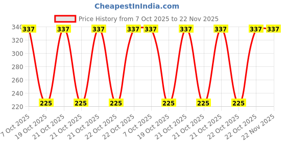robu.in MSP430G2202IRSA16R-Texas Instruments-MSP430 16MHz QFN-16-EP(4×4) Microcontrollers (MCU/MPU/SOC) ROHS Price History Graph from 7 Oct 2025 to 21 Nov 2025