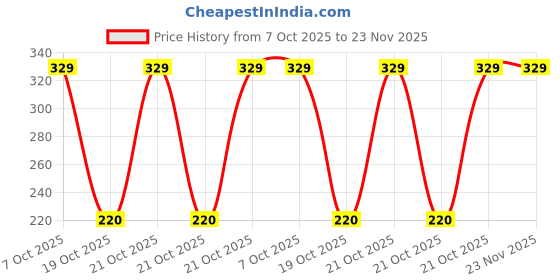 robu.in MSP430G2203IPW28R-Texas Instruments-MSP430 16MHz TSSOP-28 Microcontrollers (MCU/MPU/SOC) ROHS Price History Graph from 7 Oct 2025 to 22 Nov 2025