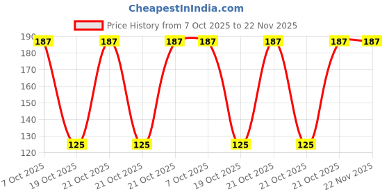 robu.in MSP430G2221IPW14R-Texas Instruments-MSP430 16MHz TSSOP-14 Microcontrollers (MCU/MPU/SOC) ROHS Price History Graph from 7 Oct 2025 to 21 Nov 2025
