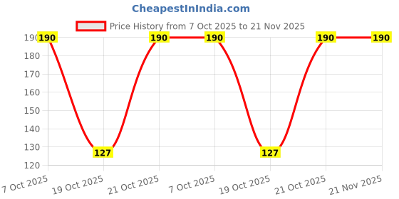 robu.in MSP430G2232IPW20R-Texas Instruments-MSP430 16MHz TSSOP-20 Microcontrollers (MCU/MPU/SOC) ROHS Price History Graph from 7 Oct 2025 to 21 Nov 2025