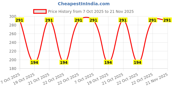 robu.in MSP430G2233IPW20R-Texas Instruments-MSP430 16MHz TSSOP-20 Microcontrollers (MCU/MPU/SOC) ROHS Price History Graph from 7 Oct 2025 to 21 Nov 2025