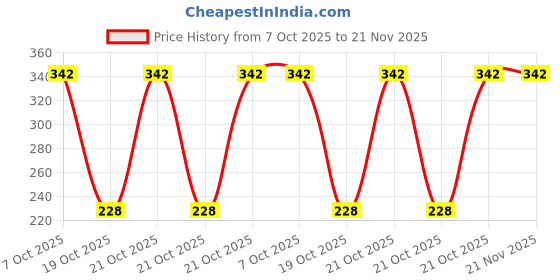 robu.in MSP430G2253IPW28R-Texas Instruments-MSP430 16MHz TSSOP-28 Microcontrollers (MCU/MPU/SOC) ROHS Price History Graph from 7 Oct 2025 to 21 Nov 2025