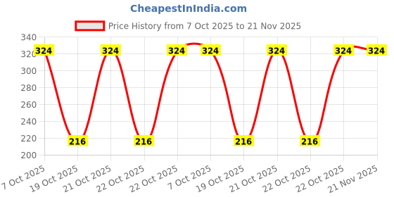 robu.in MSP430G2302IPW20R-Texas Instruments-MSP430 16MHz TSSOP-20 Microcontrollers (MCU/MPU/SOC) ROHS Price History Graph from 7 Oct 2025 to 21 Nov 2025
