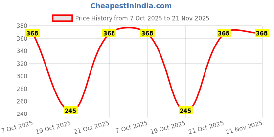 robu.in MSP430G2312IPW20R-Texas Instruments-MSP430 16MHz SSOP-20-4.4mm Microcontrollers (MCU/MPU/SOC) ROHS Price History Graph from 7 Oct 2025 to 21 Nov 2025