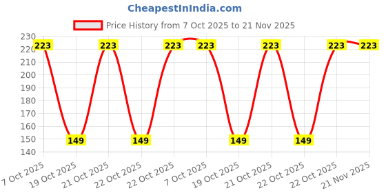 robu.in MSP430G2333IPW28R-Texas Instruments-MSP430 16MHz TSSOP-28 Microcontrollers (MCU/MPU/SOC) ROHS Price History Graph from 7 Oct 2025 to 21 Nov 2025