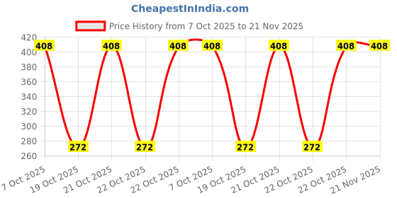 robu.in MSP430G2432IPW14R-Texas Instruments-MSP430 16MHz TSSOP-14 Microcontrollers (MCU/MPU/SOC) ROHS Price History Graph from 7 Oct 2025 to 21 Nov 2025