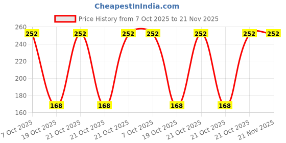 robu.in MSP430G2452IPW20R-Texas Instruments-MSP430 16MHz TSSOP-20 Microcontrollers (MCU/MPU/SOC) ROHS Price History Graph from 7 Oct 2025 to 21 Nov 2025