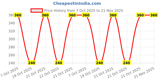 robu.in MSP430G2744IDA38R-Texas Instruments-TSSOP-38-6.2mm Microcontrollers (MCU/MPU/SOC) ROHS Price History Graph from 7 Oct 2025 to 21 Nov 2025