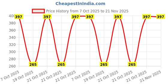 robu.in MSP430G2744IRHA40R-Texas Instruments-MSP430 16MHz VQFN-40(6×6) Microcontrollers (MCU/MPU/SOC) ROHS Price History Graph from 7 Oct 2025 to 21 Nov 2025