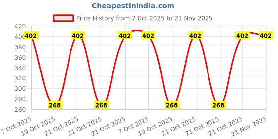 robu.in MSP430G2744IRHA40T-Texas Instruments-MSP430 16MHz VQFN-40-EP(6×6) Microcontrollers (MCU/MPU/SOC) ROHS Price History Graph from 7 Oct 2025 to 21 Nov 2025