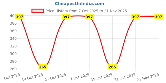robu.in MSP430I2021TRHBR-Texas Instruments-Other Series 16.384MHz VQFN-32-EP(5×5) Microcontrollers (MCU/MPU/SOC) ROHS Price History Graph from 7 Oct 2025 to 21 Nov 2025
