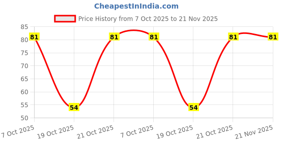 robu.in MSPM0C1104SDYYR-Texas Instruments-TSOT-23-16 Microcontrollers (MCU/MPU/SOC) ROHS Price History Graph from 7 Oct 2025 to 21 Nov 2025