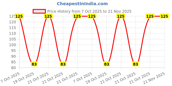robu.in MSPM0C1104SRUKR-Texas Instruments-WQFN-20(3×3) Microcontrollers (MCU/MPU/SOC) ROHS Price History Graph from 7 Oct 2025 to 21 Nov 2025