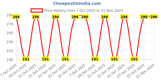robu.in MSPM0G1107TPTR-Texas Instruments-LQFP-48(7×7) Microcontrollers (MCU/MPU/SOC) ROHS Price History Graph from 7 Oct 2025 to 21 Nov 2025