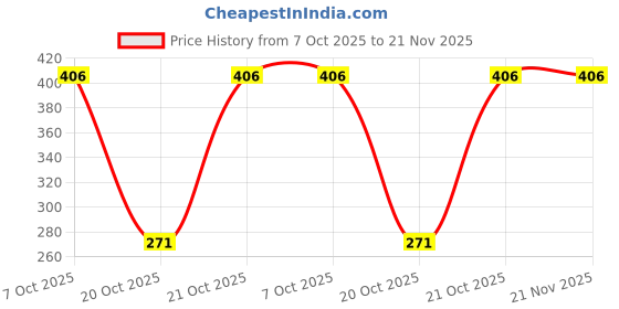 robu.in MSPM0G1107TRGZR-Texas Instruments-VQFN-48(7×7) Microcontrollers (MCU/MPU/SOC) ROHS Price History Graph from 7 Oct 2025 to 21 Nov 2025