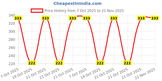 robu.in MSPM0G1506SPMR-Texas Instruments-LQFP-64(12×12) Microcontrollers (MCU/MPU/SOC) ROHS Price History Graph from 7 Oct 2025 to 21 Nov 2025