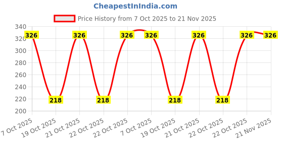 robu.in MSPM0G1507SPTR-Texas Instruments-LQFP-48(9×9) Microcontrollers (MCU/MPU/SOC) ROHS Price History Graph from 7 Oct 2025 to 21 Nov 2025