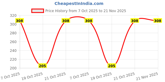 robu.in MSPM0G1507SRGZR-Texas Instruments-VQFN-48(7×7) Microcontrollers (MCU/MPU/SOC) ROHS Price History Graph from 7 Oct 2025 to 21 Nov 2025