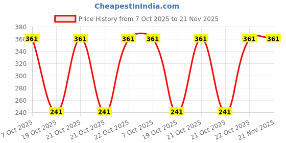 robu.in MSPM0G3106SRHBR-Texas Instruments-VQFN-32(5×5) Microcontrollers (MCU/MPU/SOC) ROHS Price History Graph from 7 Oct 2025 to 21 Nov 2025