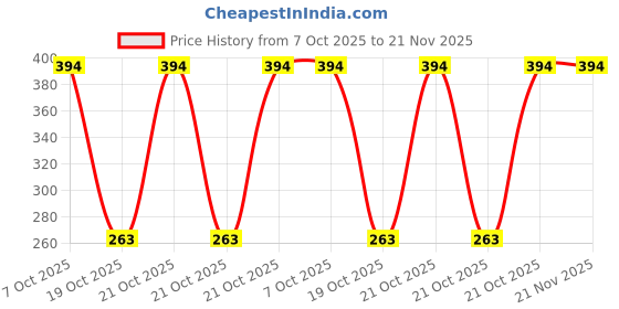 robu.in MSPM0G3505SRHBR-Texas Instruments-VQFN-32-EP(5×5) Microcontrollers (MCU/MPU/SOC) ROHS Price History Graph from 7 Oct 2025 to 21 Nov 2025