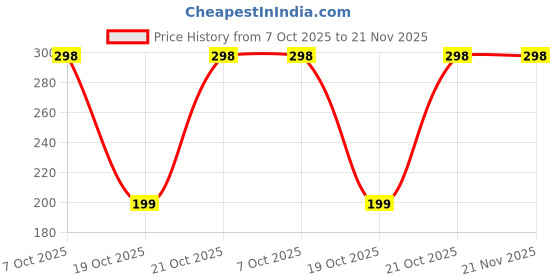 robu.in MSPM0G3506SPTR-Texas Instruments-LQFP-48(9×9) Microcontrollers (MCU/MPU/SOC) ROHS Price History Graph from 7 Oct 2025 to 21 Nov 2025