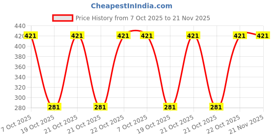 robu.in MSPM0G3506SRGZR-Texas Instruments-VQFN-48(7×7) Microcontrollers (MCU/MPU/SOC) ROHS Price History Graph from 7 Oct 2025 to 21 Nov 2025