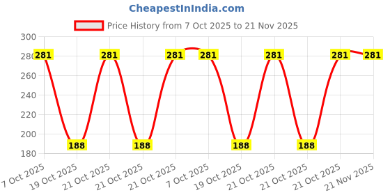 robu.in MSPM0G3507SPMR-Texas Instruments-LQFP-64(10×10) Microcontrollers (MCU/MPU/SOC) ROHS Price History Graph from 7 Oct 2025 to 21 Nov 2025