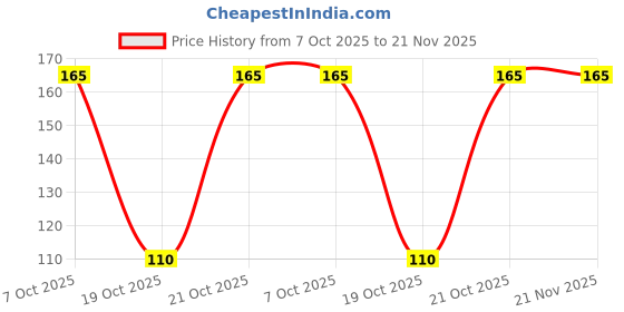robu.in MSPM0L1105TRHBR-Texas Instruments-VQFN-32(5×5) Microcontrollers (MCU/MPU/SOC) ROHS Price History Graph from 7 Oct 2025 to 21 Nov 2025