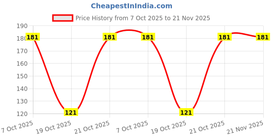 robu.in MSPM0L1106TDGS28R-Texas Instruments-VSSOP-28 Microcontrollers (MCU/MPU/SOC) ROHS Price History Graph from 7 Oct 2025 to 21 Nov 2025