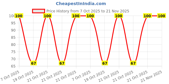robu.in MSPM0L1106TRGER-Texas Instruments-VQFN-24 Microcontrollers (MCU/MPU/SOC) ROHS Price History Graph from 7 Oct 2025 to 21 Nov 2025