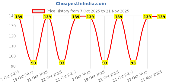 robu.in MSPM0L1303TRGER-Texas Instruments-VQFN-24(4×4) Microcontrollers (MCU/MPU/SOC) ROHS Price History Graph from 7 Oct 2025 to 21 Nov 2025