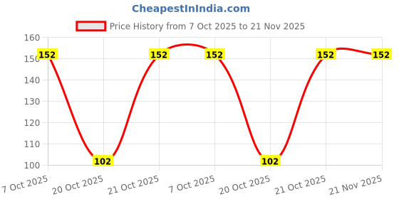 robu.in MSPM0L1304SDGS20R-Texas Instruments-VSSOP-20 Microcontrollers (MCU/MPU/SOC) ROHS Price History Graph from 7 Oct 2025 to 21 Nov 2025