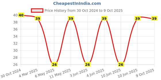 robu.in MSS1210-333MEB-COILCRAFT-Power Inductor (SMD), 33 µH, 5.9 A, Shielded, 5.4 A Price History Graph from 30 Oct 2024 to 8 Oct 2025